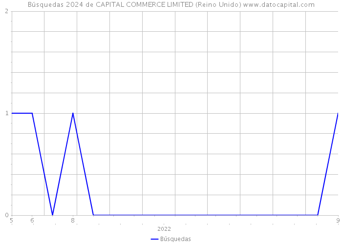 Búsquedas 2024 de CAPITAL COMMERCE LIMITED (Reino Unido) 