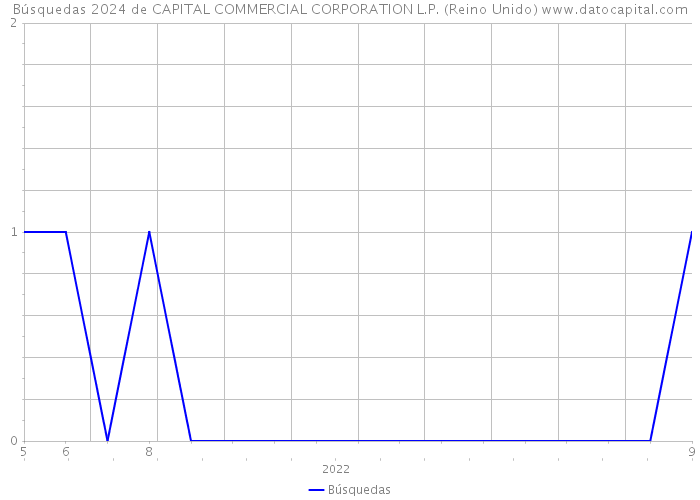 Búsquedas 2024 de CAPITAL COMMERCIAL CORPORATION L.P. (Reino Unido) 