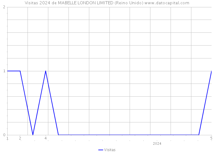 Visitas 2024 de MABELLE LONDON LIMITED (Reino Unido) 