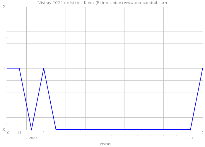 Visitas 2024 de Nikola Kleut (Reino Unido) 