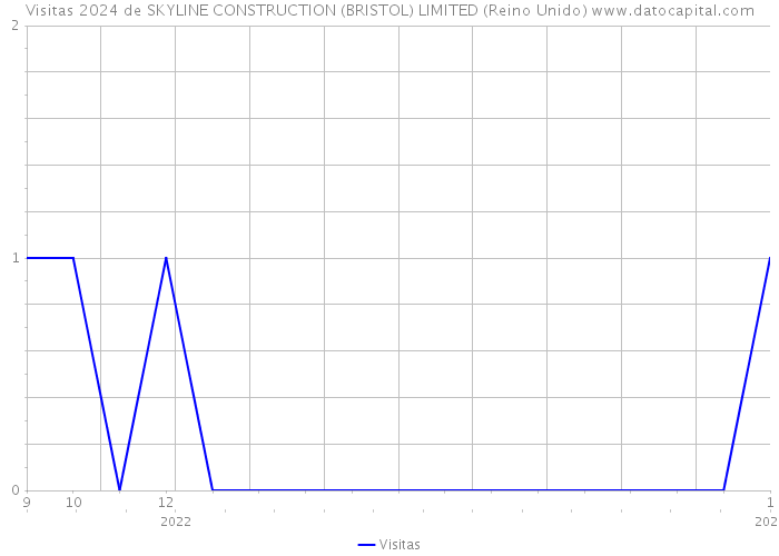 Visitas 2024 de SKYLINE CONSTRUCTION (BRISTOL) LIMITED (Reino Unido) 