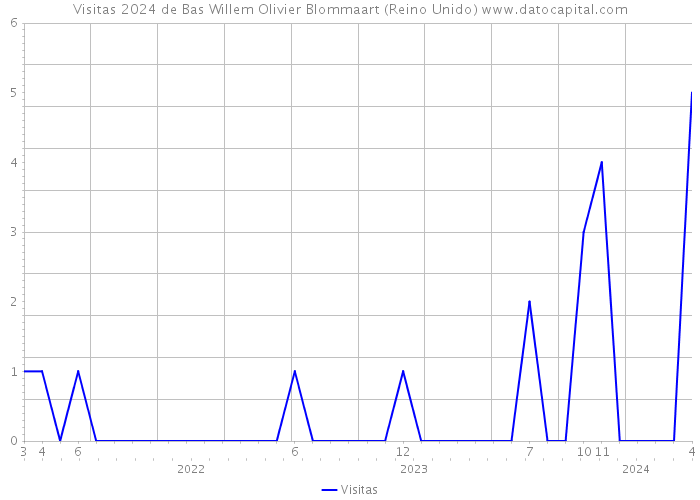 Visitas 2024 de Bas Willem Olivier Blommaart (Reino Unido) 