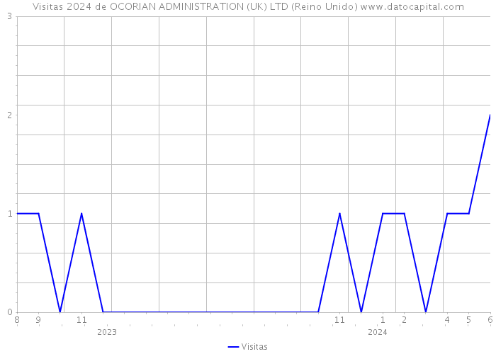 Visitas 2024 de OCORIAN ADMINISTRATION (UK) LTD (Reino Unido) 