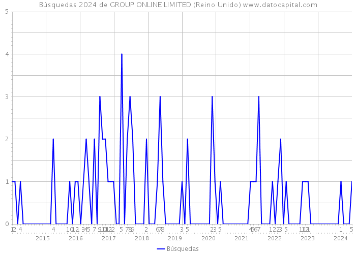 Búsquedas 2024 de GROUP ONLINE LIMITED (Reino Unido) 
