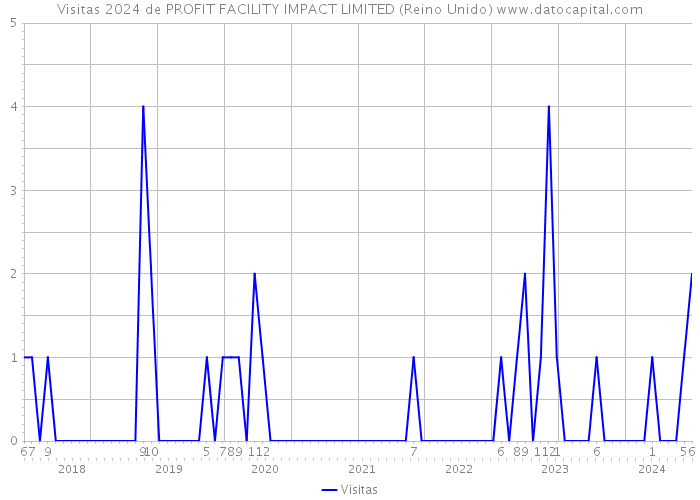 Visitas 2024 de PROFIT FACILITY IMPACT LIMITED (Reino Unido) 