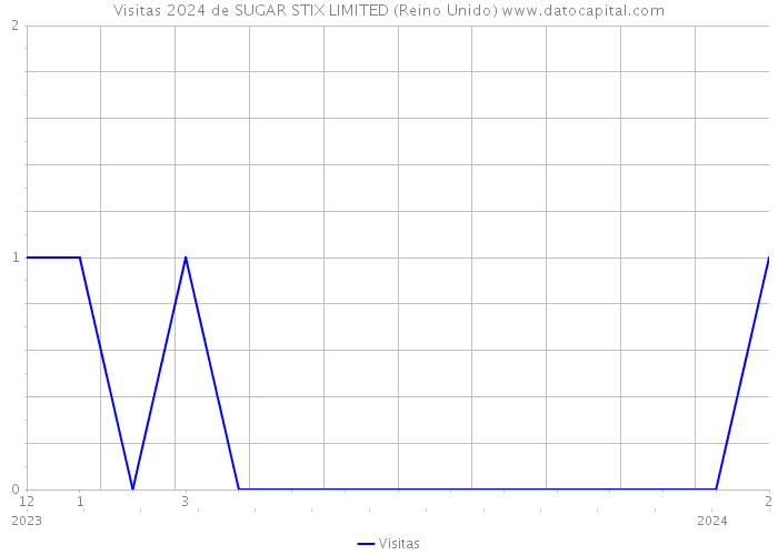 Visitas 2024 de SUGAR STIX LIMITED (Reino Unido) 