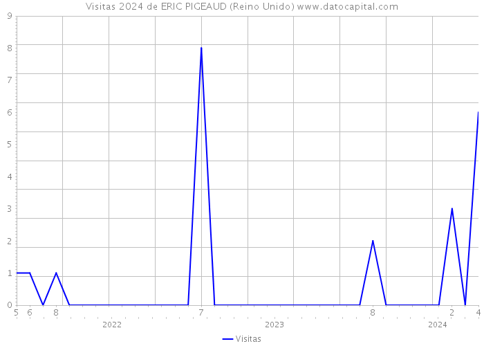 Visitas 2024 de ERIC PIGEAUD (Reino Unido) 