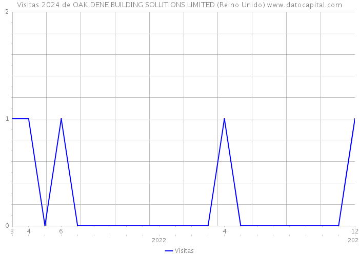 Visitas 2024 de OAK DENE BUILDING SOLUTIONS LIMITED (Reino Unido) 