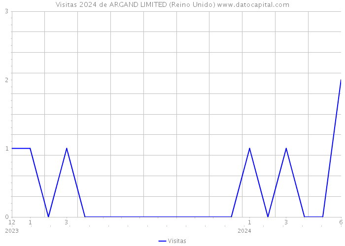 Visitas 2024 de ARGAND LIMITED (Reino Unido) 