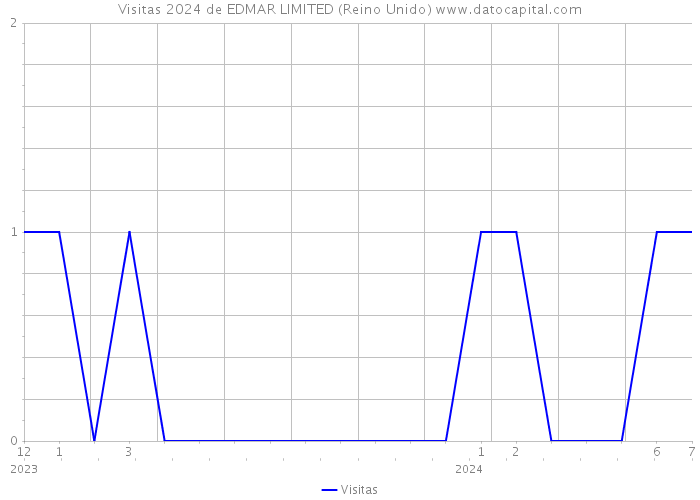 Visitas 2024 de EDMAR LIMITED (Reino Unido) 