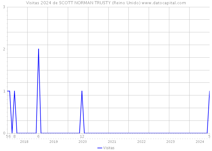 Visitas 2024 de SCOTT NORMAN TRUSTY (Reino Unido) 