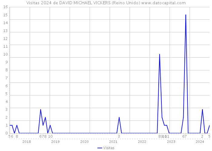 Visitas 2024 de DAVID MICHAEL VICKERS (Reino Unido) 