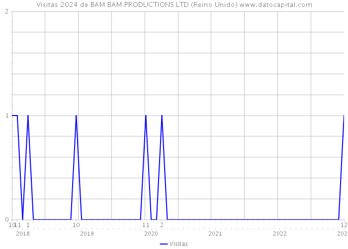 Visitas 2024 de BAM BAM PRODUCTIONS LTD (Reino Unido) 