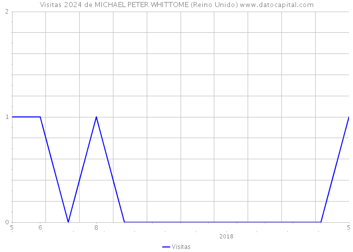 Visitas 2024 de MICHAEL PETER WHITTOME (Reino Unido) 