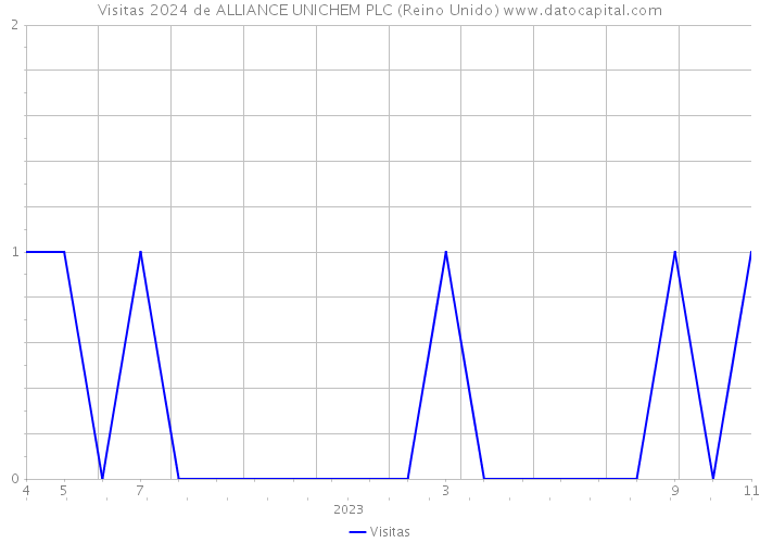 Visitas 2024 de ALLIANCE UNICHEM PLC (Reino Unido) 