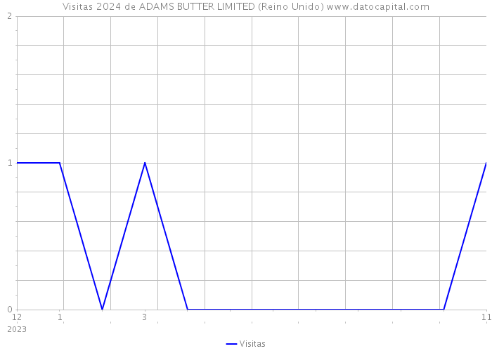 Visitas 2024 de ADAMS BUTTER LIMITED (Reino Unido) 