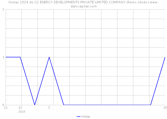 Visitas 2024 de G2 ENERGY DEVELOPMENTS PRIVATE LIMITED COMPANY (Reino Unido) 