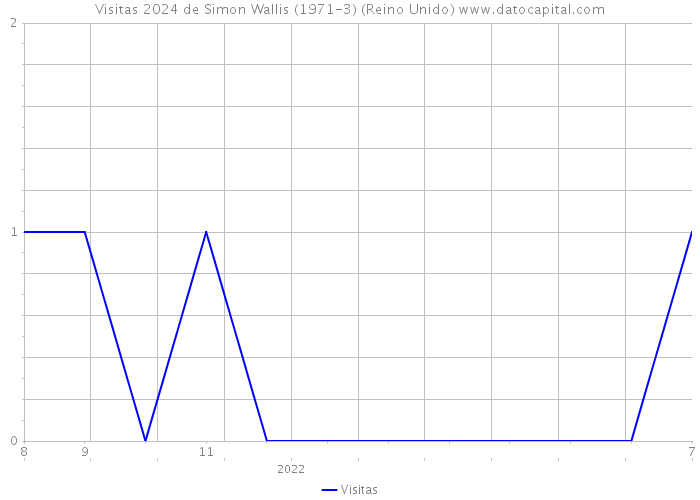 Visitas 2024 de Simon Wallis (1971-3) (Reino Unido) 