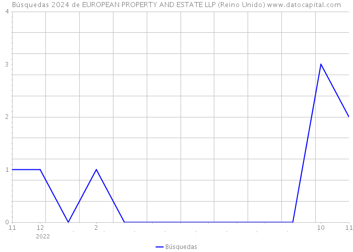 Búsquedas 2024 de EUROPEAN PROPERTY AND ESTATE LLP (Reino Unido) 