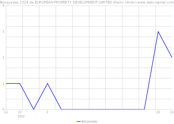 Búsquedas 2024 de EUROPEAN PROPERTY DEVELOPMENT LIMITED (Reino Unido) 