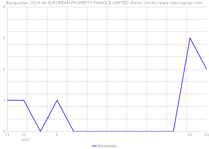 Búsquedas 2024 de EUROPEAN PROPERTY FINANCE LIMITED (Reino Unido) 