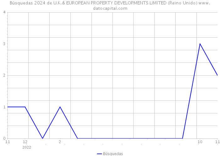 Búsquedas 2024 de U.K.& EUROPEAN PROPERTY DEVELOPMENTS LIMITED (Reino Unido) 