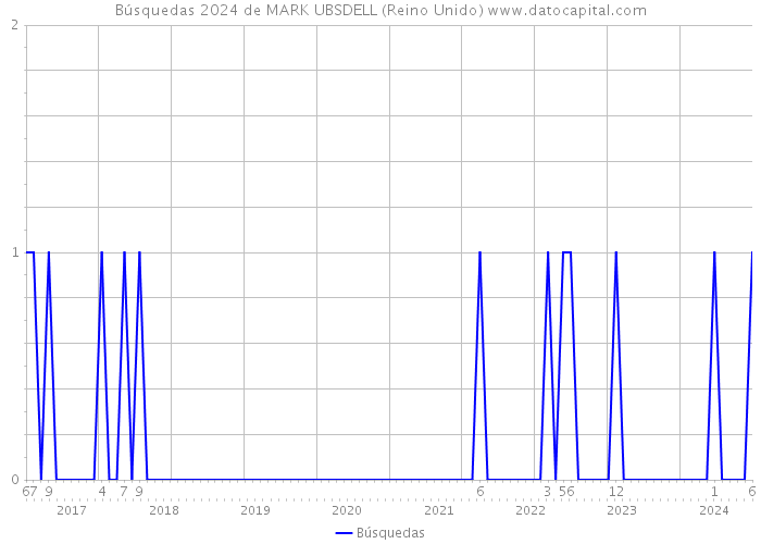 Búsquedas 2024 de MARK UBSDELL (Reino Unido) 