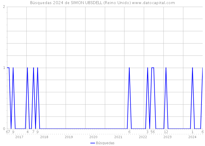 Búsquedas 2024 de SIMON UBSDELL (Reino Unido) 