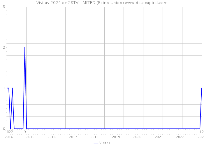 Visitas 2024 de 2STV LIMITED (Reino Unido) 