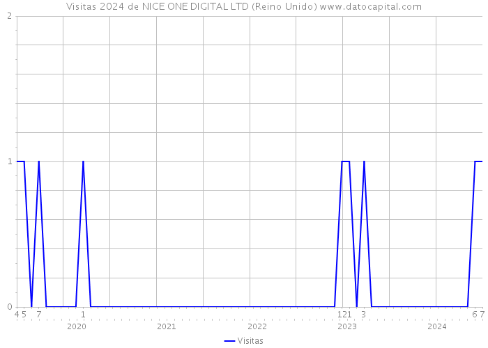 Visitas 2024 de NICE ONE DIGITAL LTD (Reino Unido) 