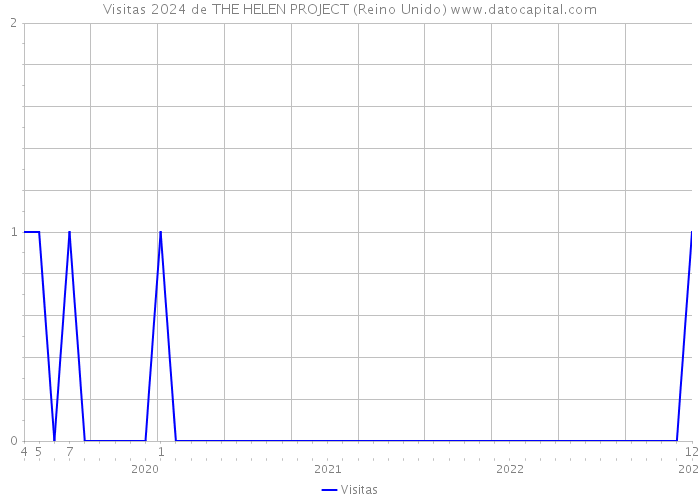 Visitas 2024 de THE HELEN PROJECT (Reino Unido) 