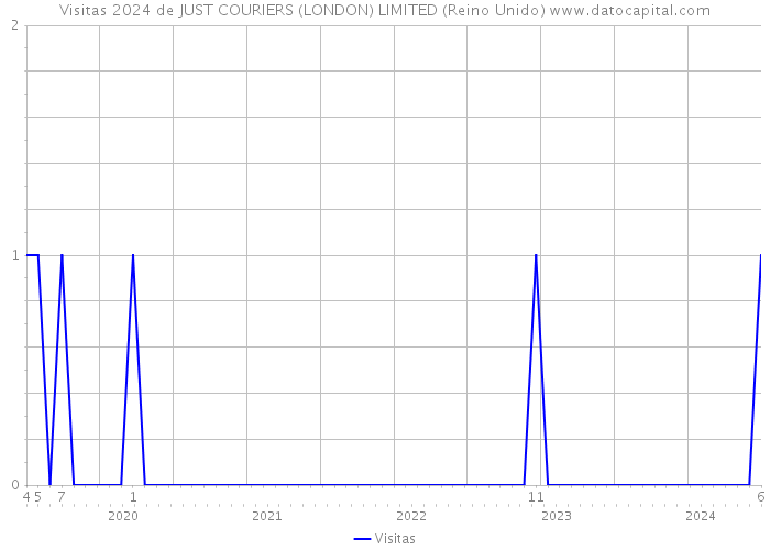 Visitas 2024 de JUST COURIERS (LONDON) LIMITED (Reino Unido) 