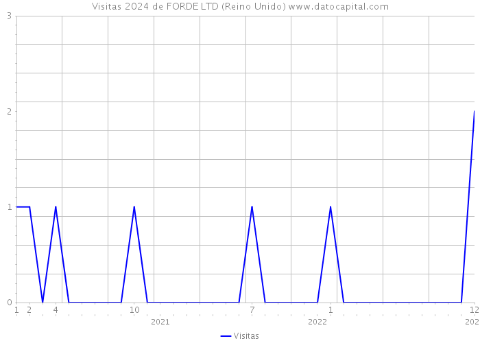 Visitas 2024 de FORDE LTD (Reino Unido) 