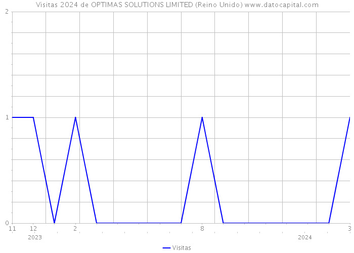 Visitas 2024 de OPTIMAS SOLUTIONS LIMITED (Reino Unido) 