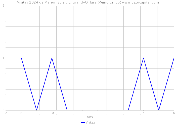 Visitas 2024 de Marion Soisic Engrand-O'Hara (Reino Unido) 