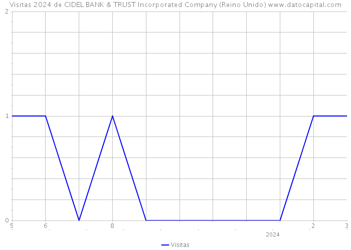 Visitas 2024 de CIDEL BANK & TRUST Incorporated Company (Reino Unido) 