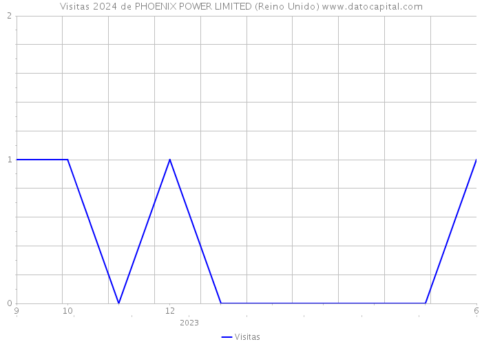 Visitas 2024 de PHOENIX POWER LIMITED (Reino Unido) 