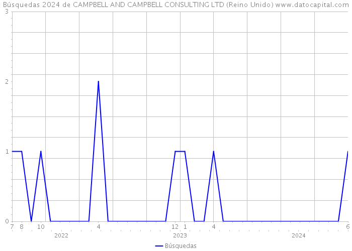 Búsquedas 2024 de CAMPBELL AND CAMPBELL CONSULTING LTD (Reino Unido) 