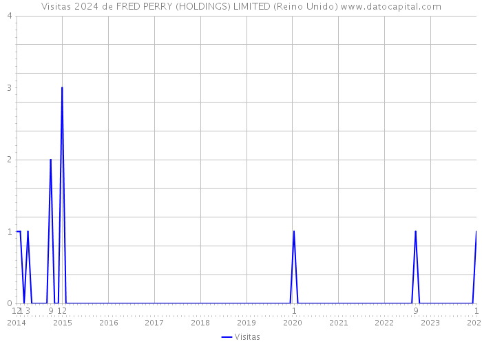 Visitas 2024 de FRED PERRY (HOLDINGS) LIMITED (Reino Unido) 
