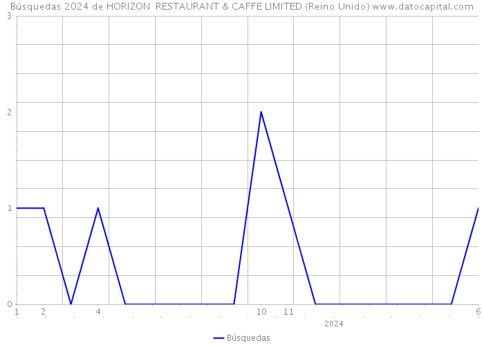 Búsquedas 2024 de HORIZON RESTAURANT & CAFFE LIMITED (Reino Unido) 