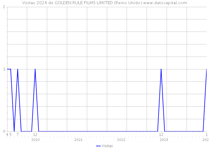 Visitas 2024 de GOLDEN RULE FILMS LIMITED (Reino Unido) 