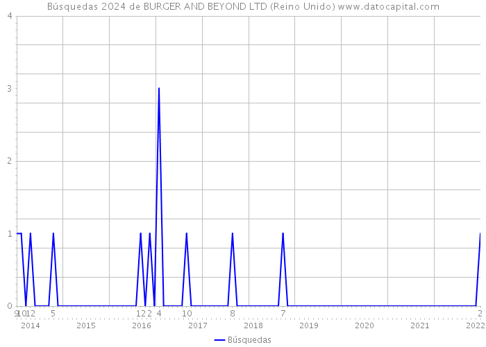 Búsquedas 2024 de BURGER AND BEYOND LTD (Reino Unido) 