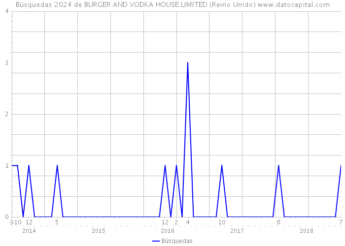 Búsquedas 2024 de BURGER AND VODKA HOUSE LIMITED (Reino Unido) 