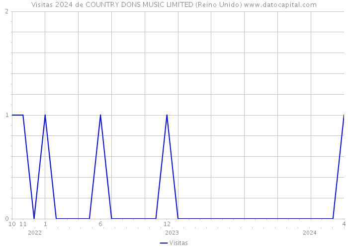 Visitas 2024 de COUNTRY DONS MUSIC LIMITED (Reino Unido) 