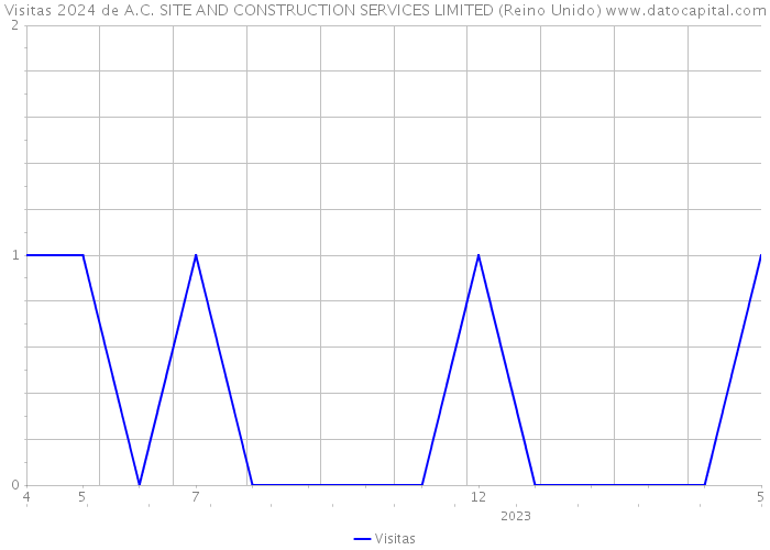 Visitas 2024 de A.C. SITE AND CONSTRUCTION SERVICES LIMITED (Reino Unido) 