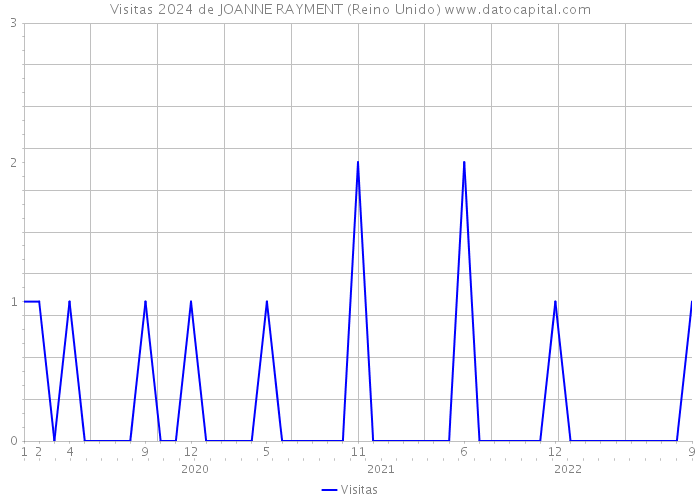 Visitas 2024 de JOANNE RAYMENT (Reino Unido) 