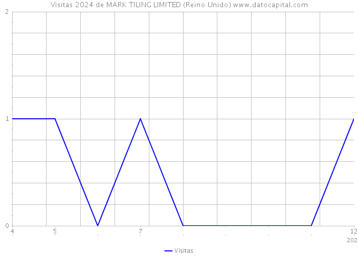 Visitas 2024 de MARK TILING LIMITED (Reino Unido) 