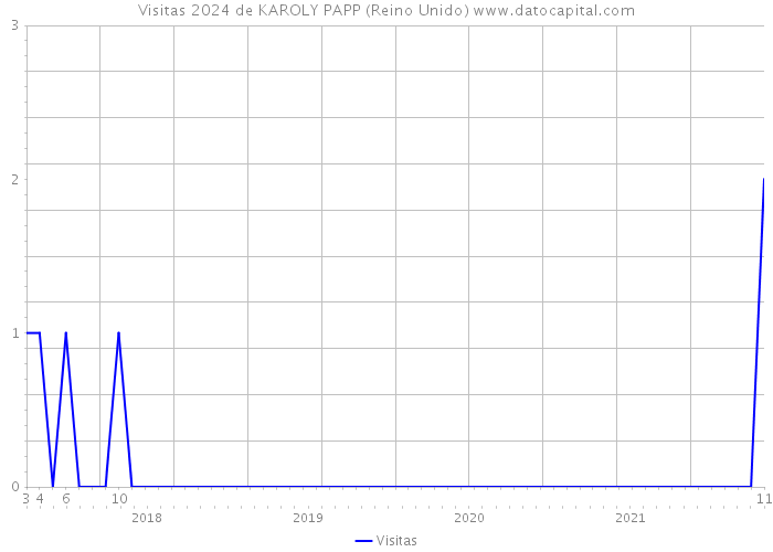 Visitas 2024 de KAROLY PAPP (Reino Unido) 