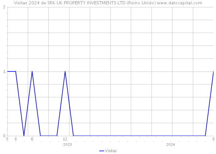 Visitas 2024 de SRK UK PROPERTY INVESTMENTS LTD (Reino Unido) 