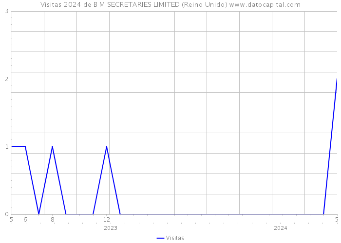 Visitas 2024 de B M SECRETARIES LIMITED (Reino Unido) 